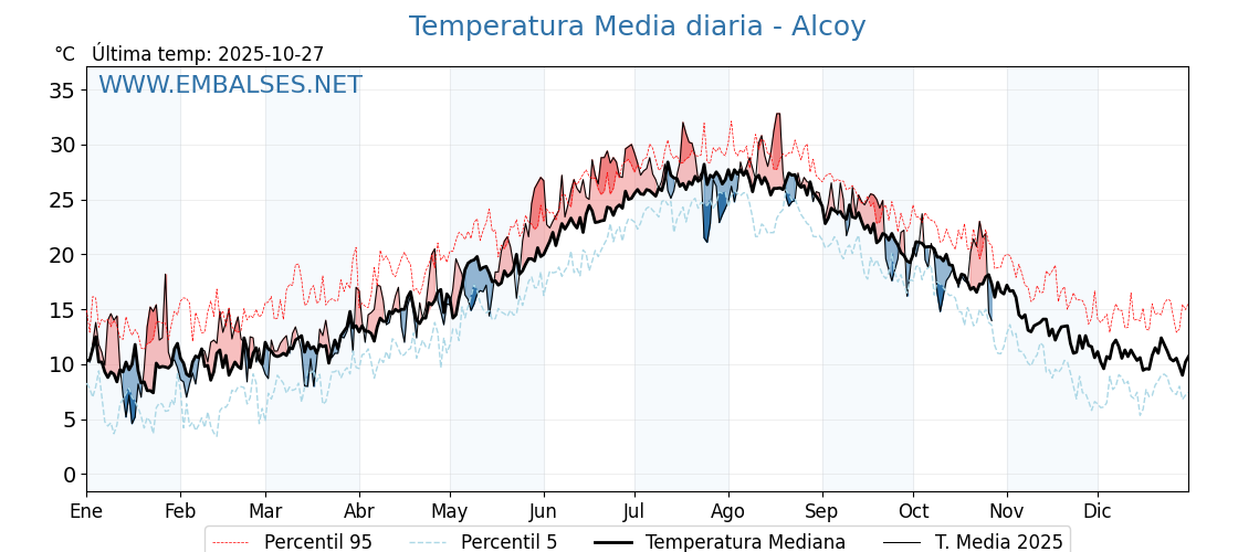 Evolución temperartura media en Alcoy
