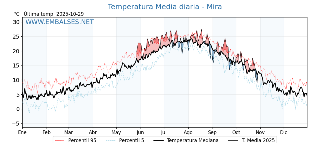 Evolución temperartura media en Mira