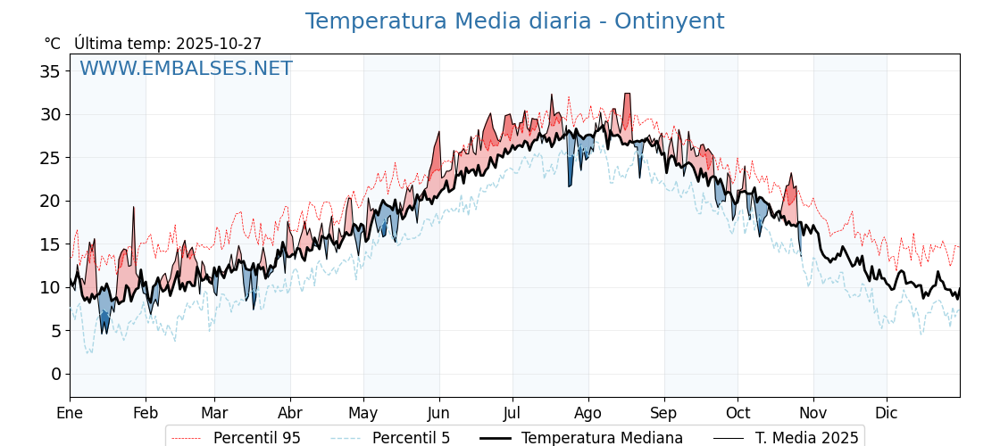 Evolución temperartura media en Ontinyent