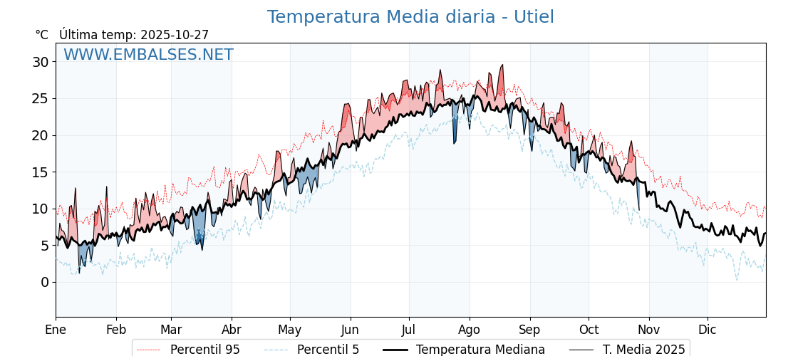 Evolución temperartura media en Utiel