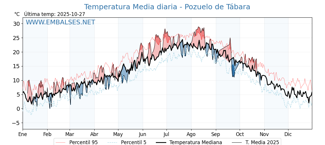 Evolución temperartura media en Pozuelo de Tábara