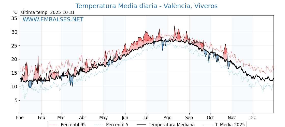 Evolución temperartura media en València, Viveros