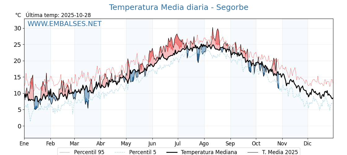 Evolución temperartura media en Segorbe