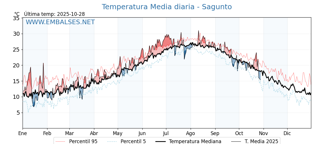Evolución temperartura media en Sagunto