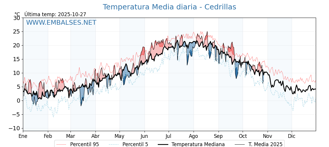 Evolución temperartura media en Cedrillas