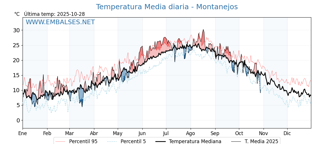 Evolución temperartura media en Montanejos