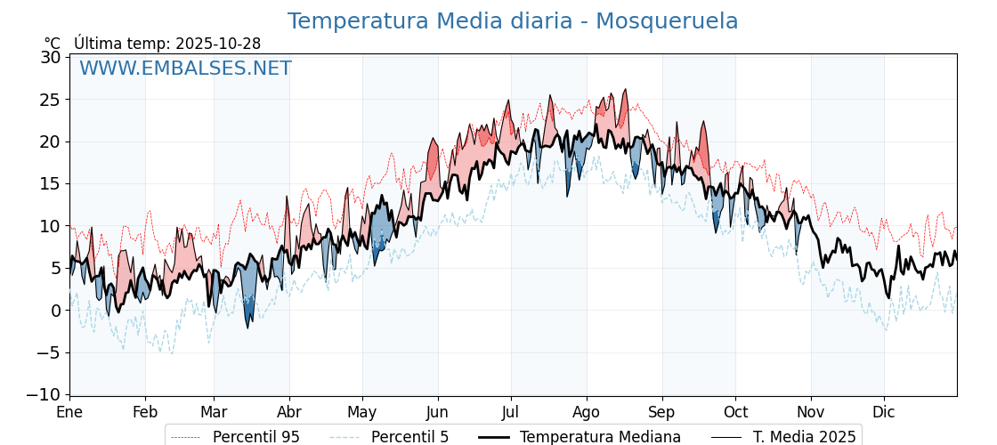 Evolución temperartura media en Mosqueruela