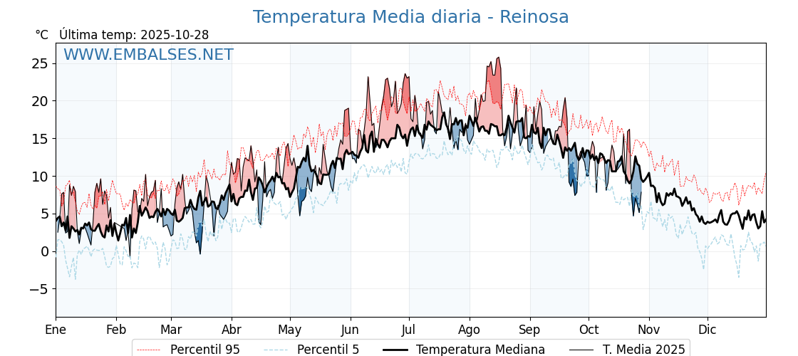 Evolución temperartura media en Reinosa