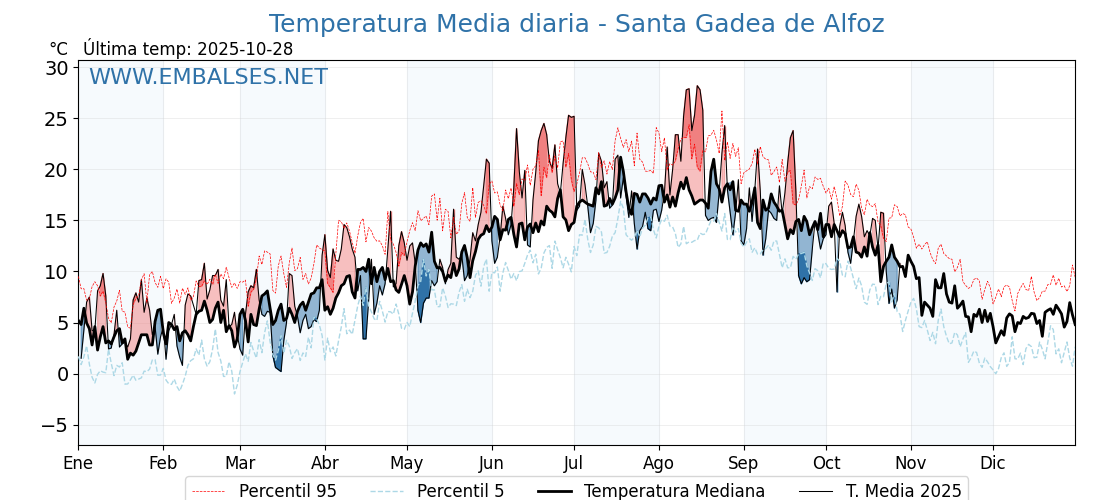 Evolución temperartura media en Santa Gadea de Alfoz