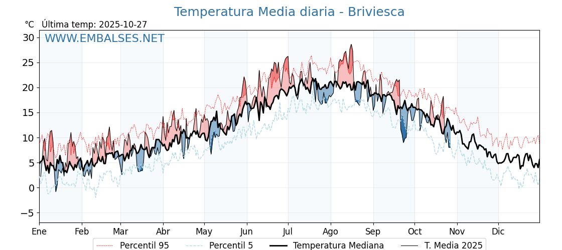Evolución temperartura media en Briviesca