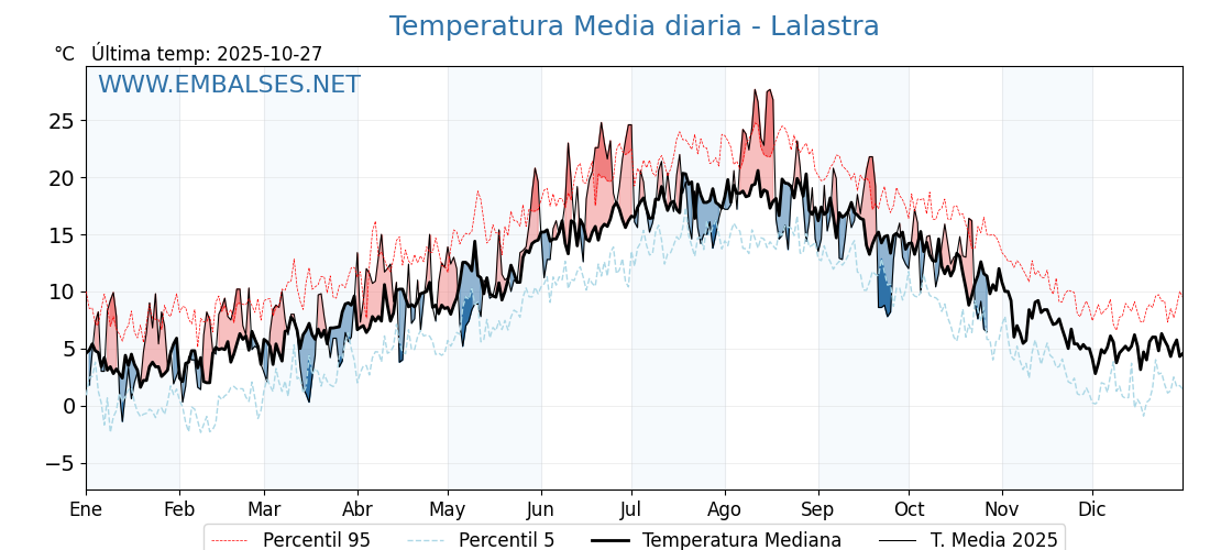 Evolución temperartura media en Lalastra