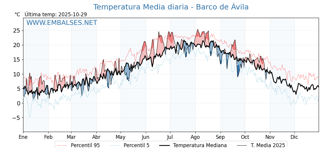 Evolución temperartura media en Barco de Ávila