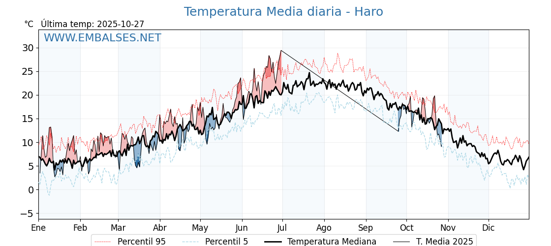 Evolución temperartura media en Haro