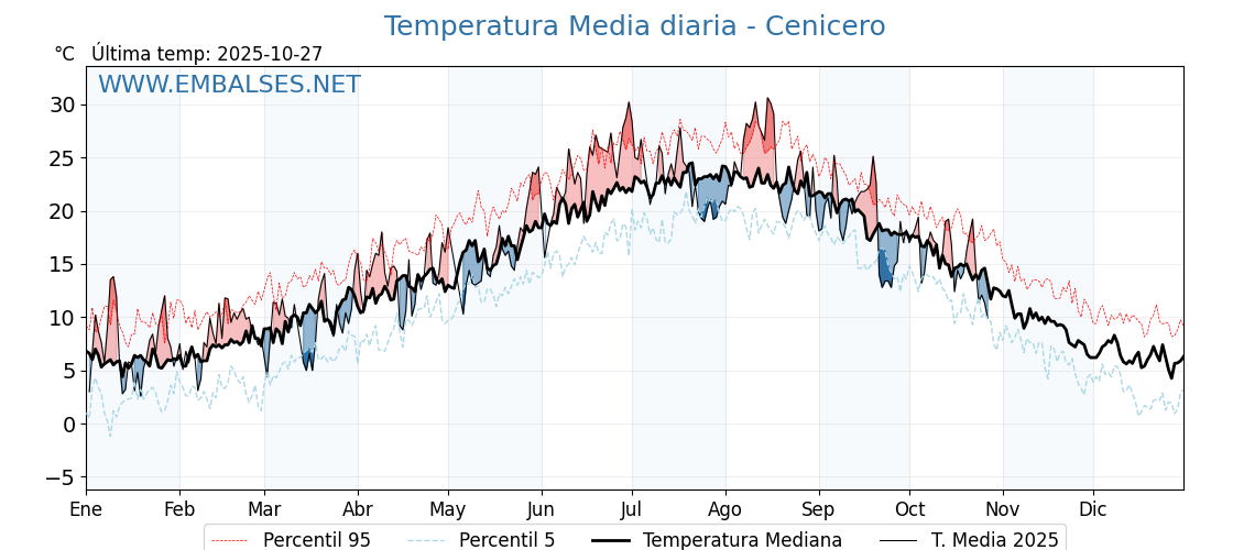 Evolución temperartura media en Cenicero