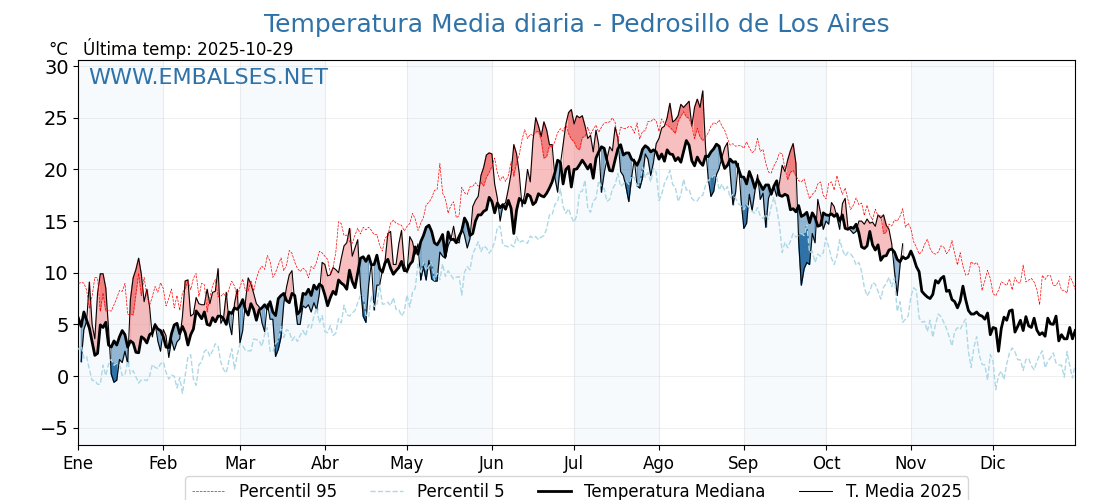 Evolución temperartura media en Pedrosillo de Los Aires