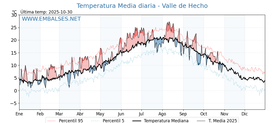 Evolución temperartura media en Valle de Hecho