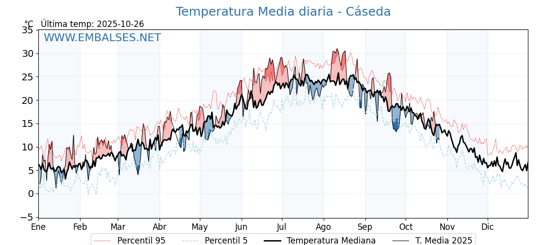 Evolución temperartura media en Cáseda