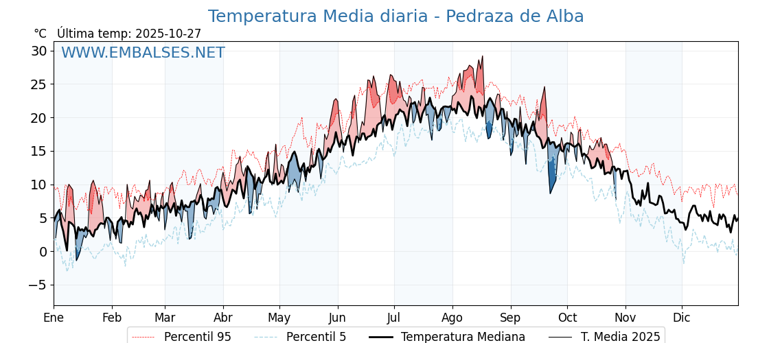 Evolución temperartura media en Pedraza de Alba