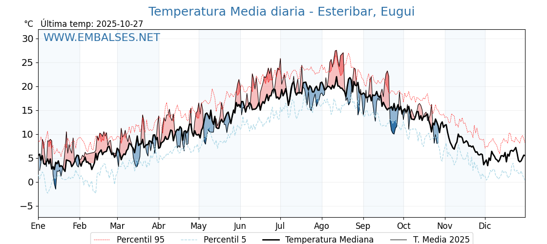 Evolución temperartura media en Esteribar, Eugui