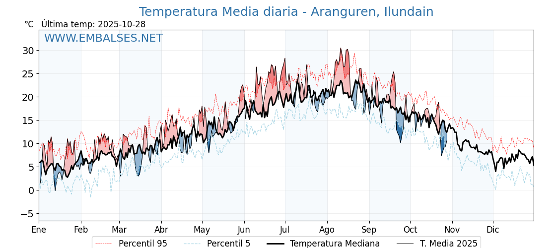 Evolución temperartura media en Aranguren, Ilundain