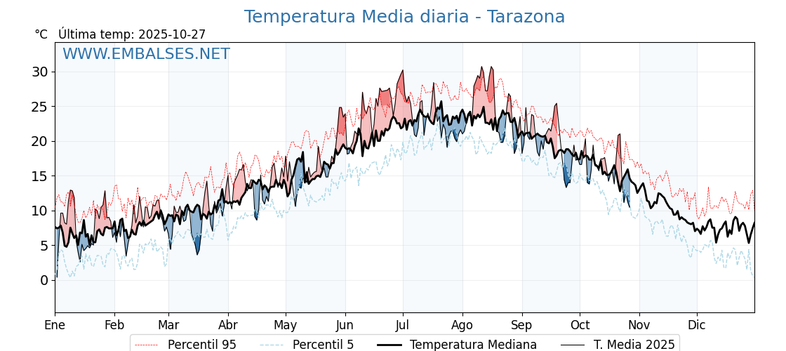 Evolución temperartura media en Tarazona