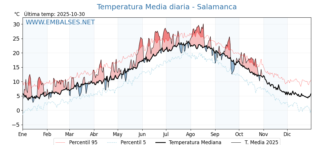 Evolución temperartura media en Salamanca