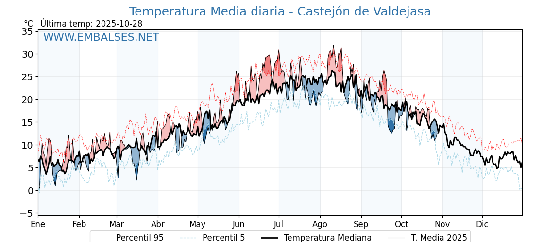 Evolución temperartura media en Castejón de Valdejasa