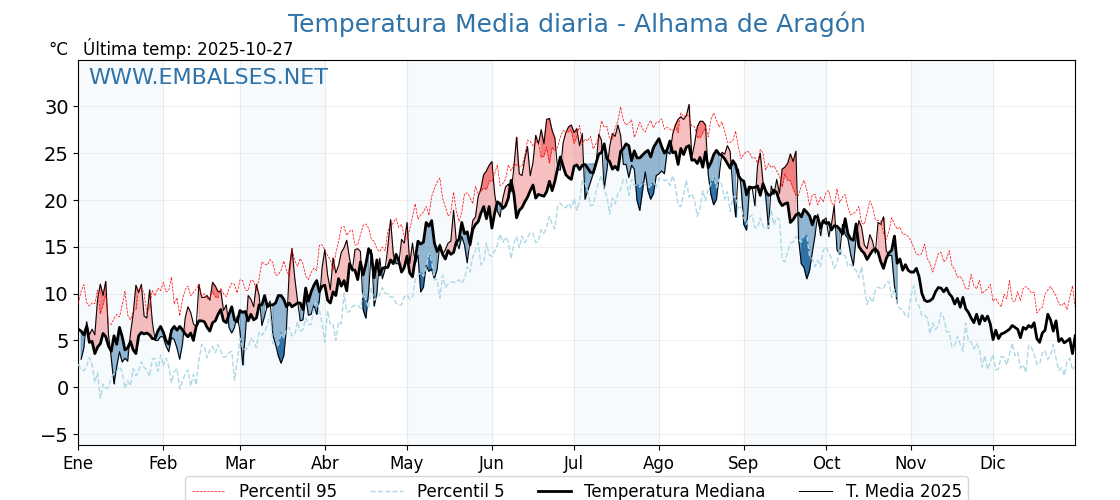 Evolución temperartura media en Alhama de Aragón