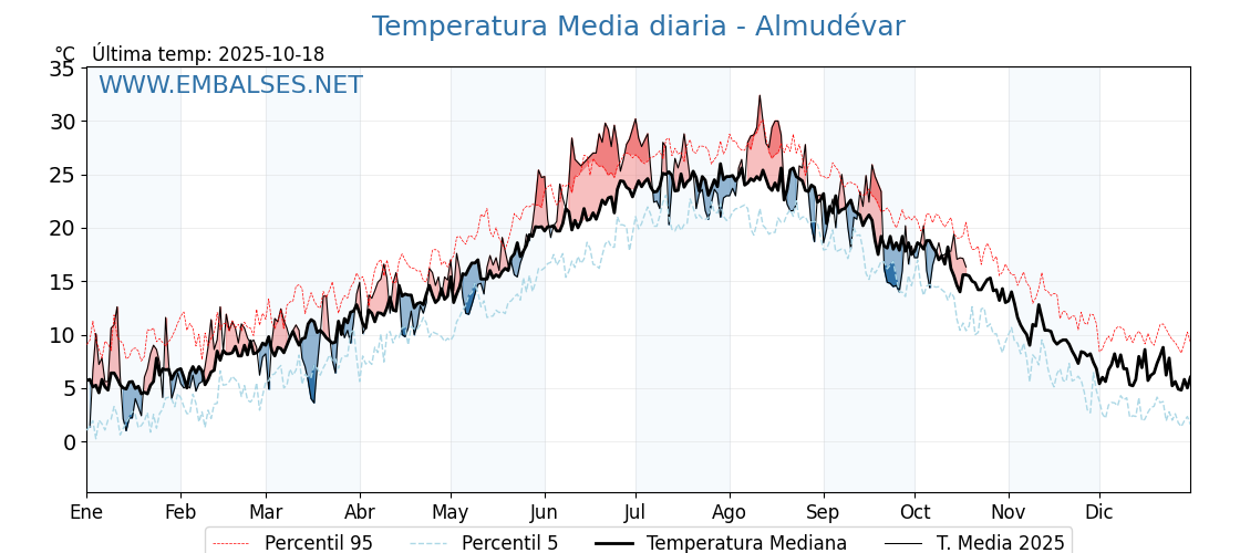 Evolución temperartura media en Almudévar