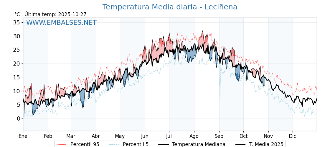 Evolución temperartura media en Leciñena