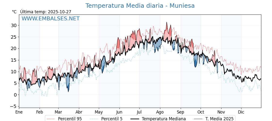 Evolución temperartura media en Muniesa