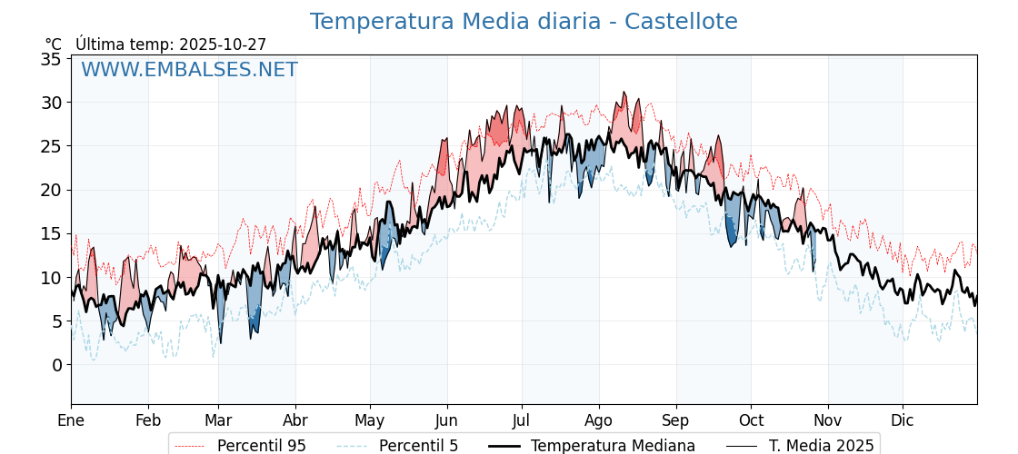 Evolución temperartura media en Castellote