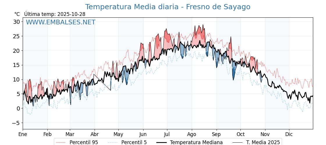 Evolución temperartura media en Fresno de Sayago