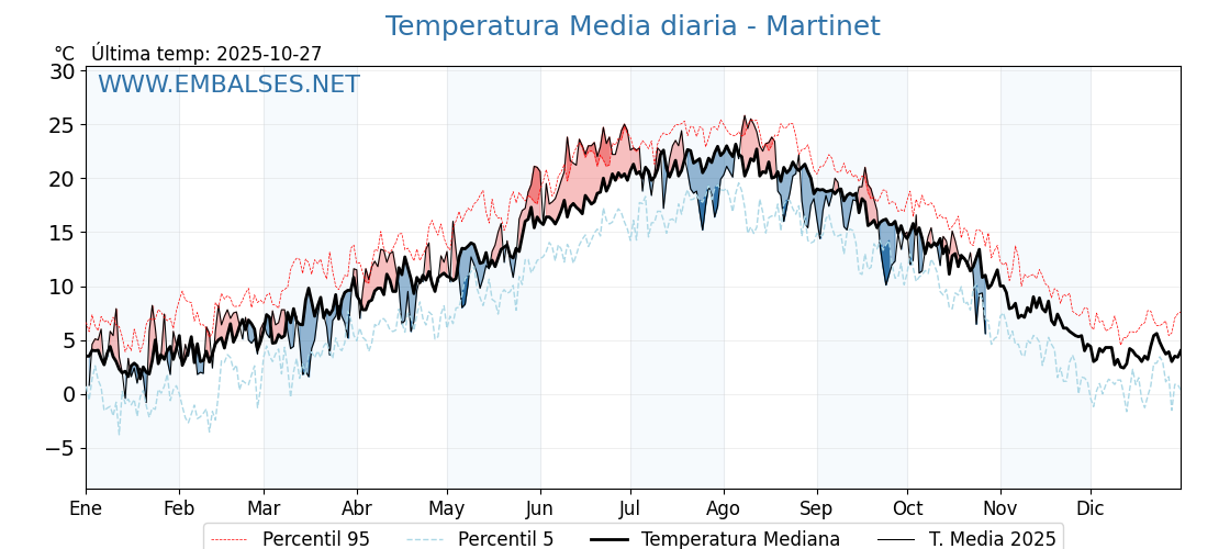 Evolución temperartura media en Martinet
