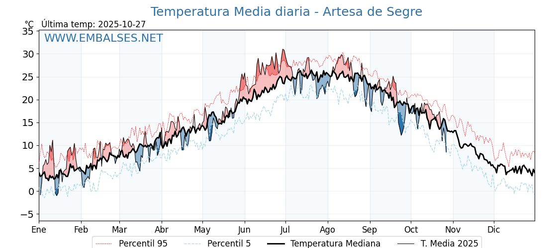 Evolución temperartura media en Artesa de Segre