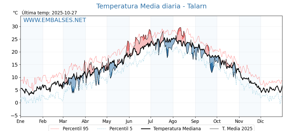 Evolución temperartura media en Talarn