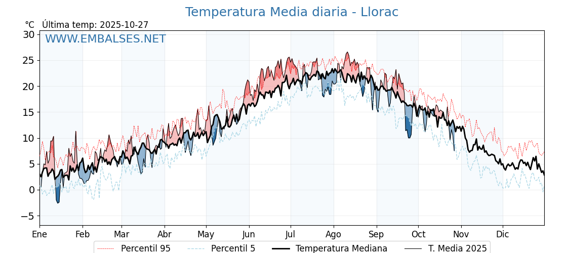 Evolución temperartura media en Llorac