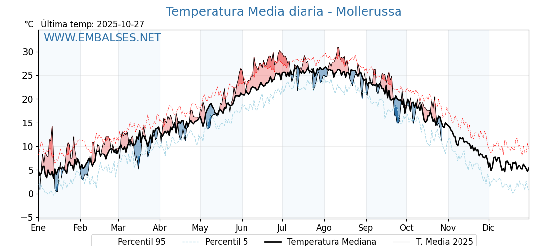 Evolución temperartura media en Mollerussa