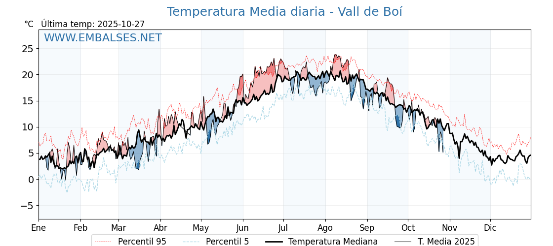 Evolución temperartura media en Vall de Boí