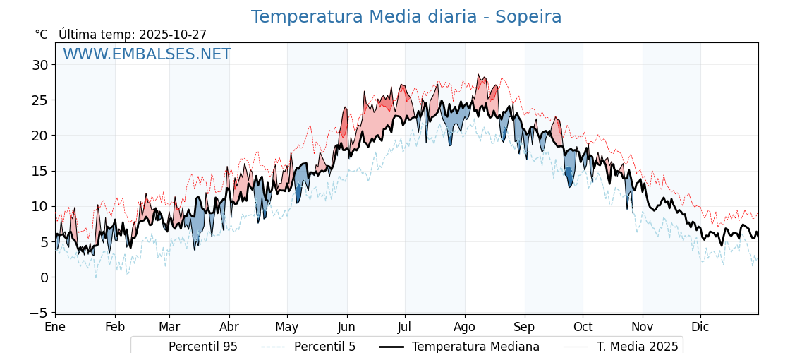 Evolución temperartura media en Sopeira