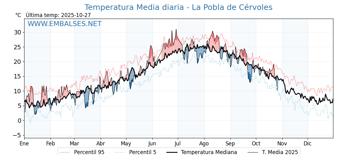 Evolución temperartura media en La Pobla de Cérvoles