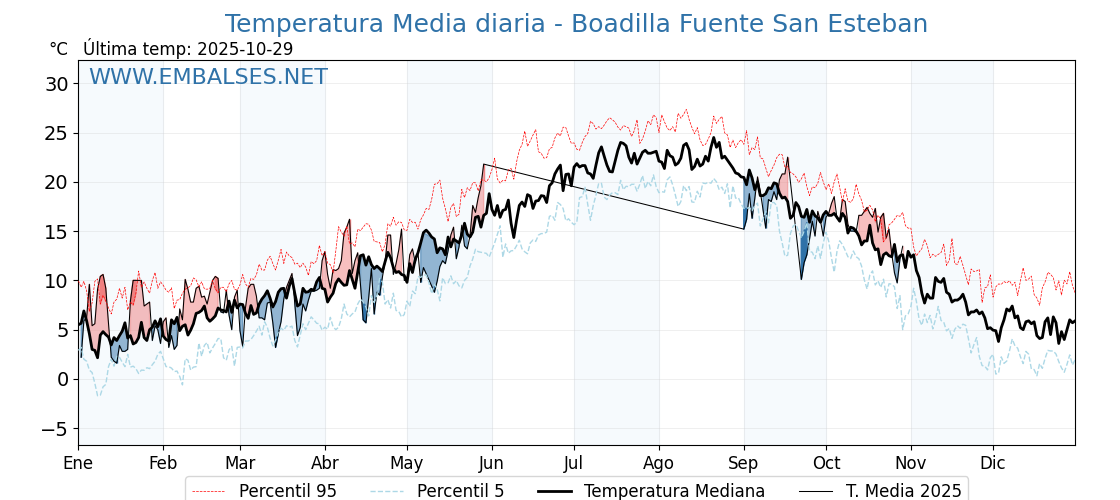Evolución temperartura media en Boadilla Fuente San Esteban