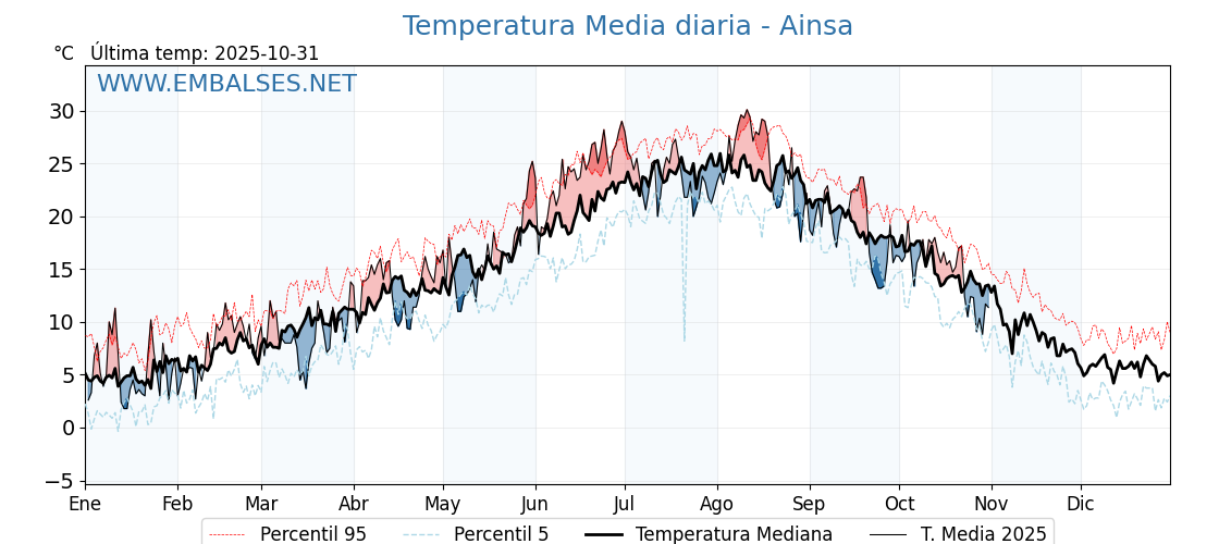 Evolución temperartura media en Ainsa