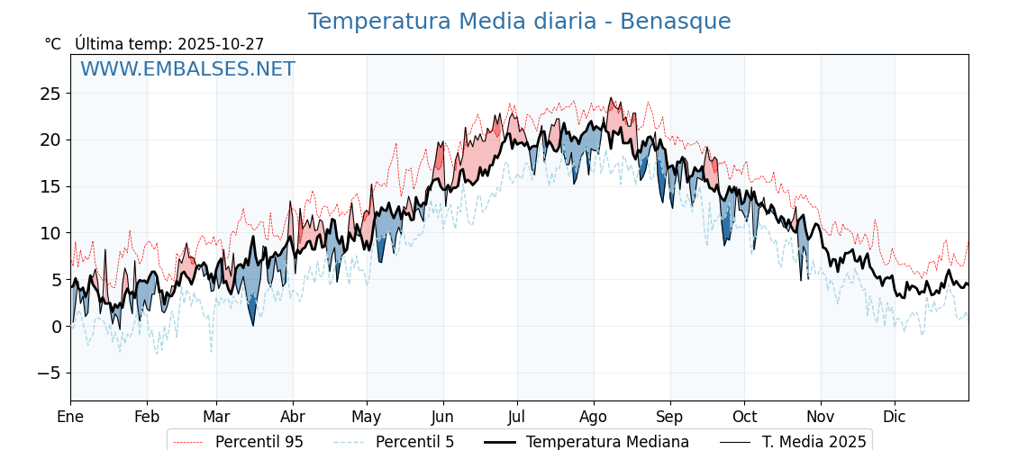 Evolución temperartura media en Benasque