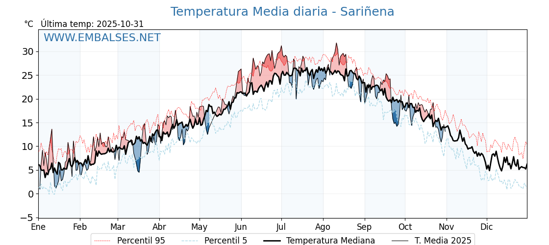 Evolución temperartura media en Sariñena