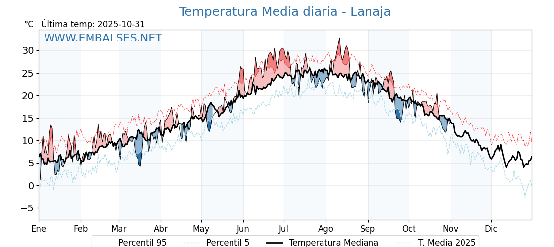 Evolución temperartura media en Lanaja