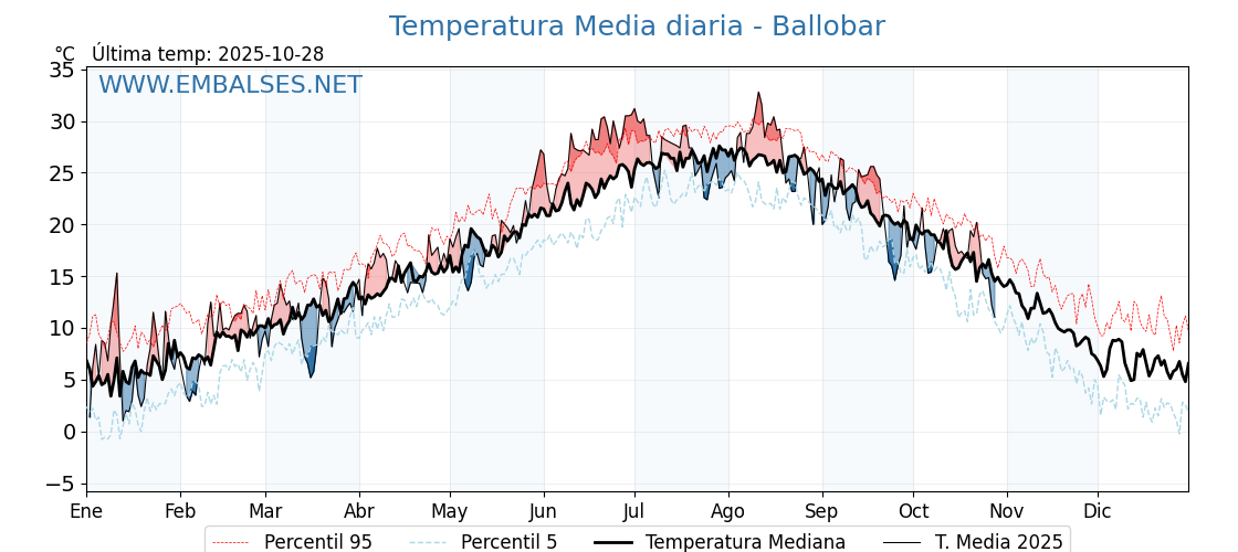 Evolución temperartura media en Ballobar