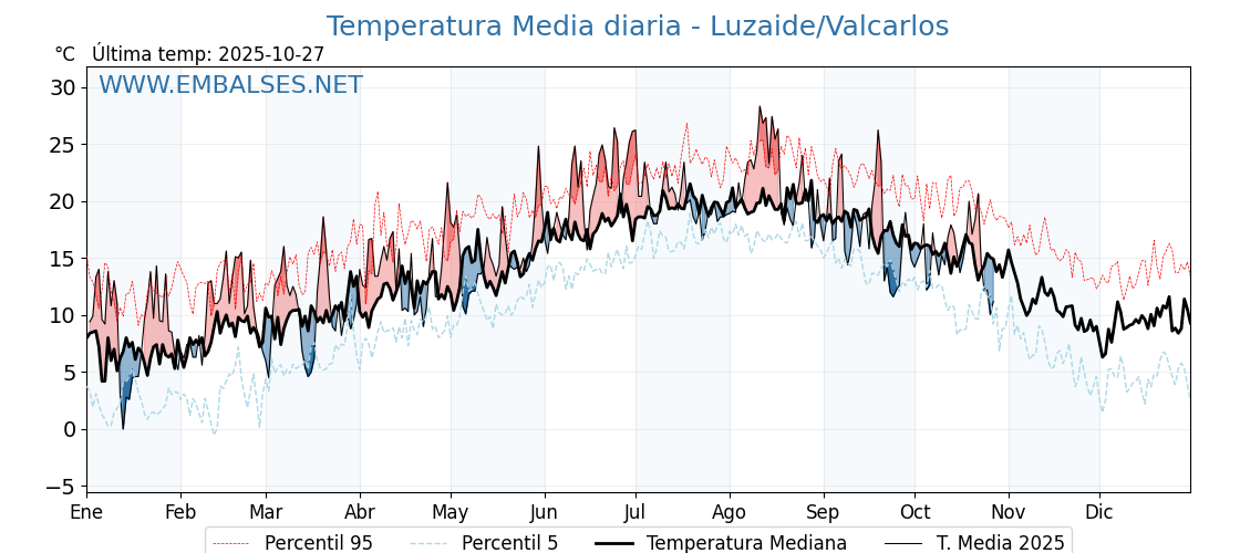 Evolución temperartura media en Luzaide/Valcarlos