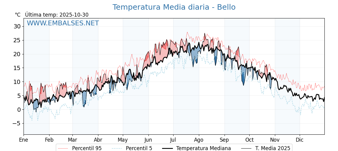 Evolución temperartura media en Bello
