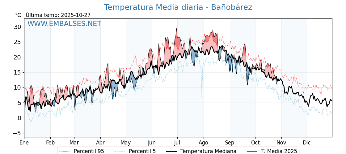 Evolución temperartura media en Bañobárez